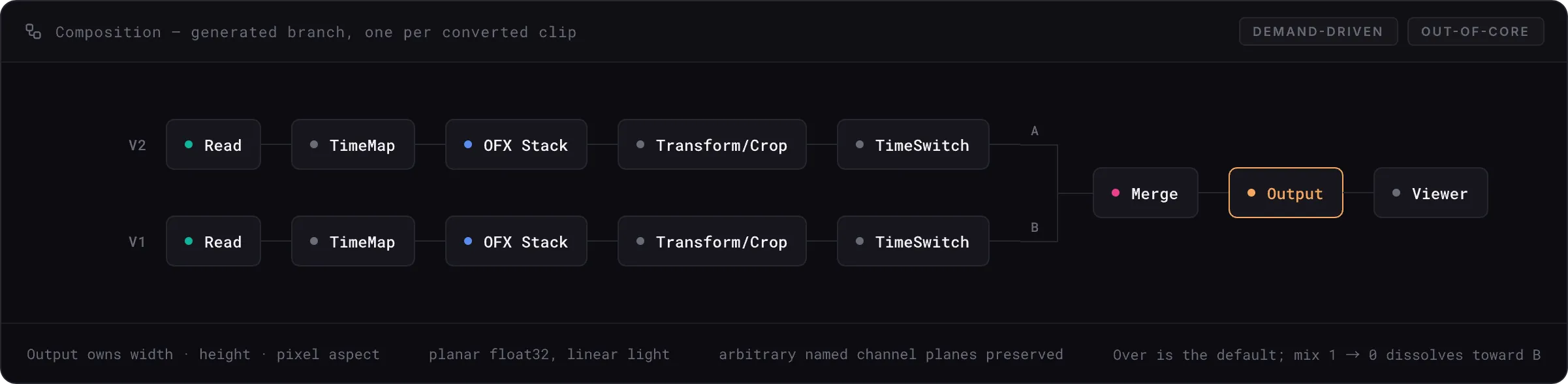 A composition graph connecting source, grade, merge and output nodes