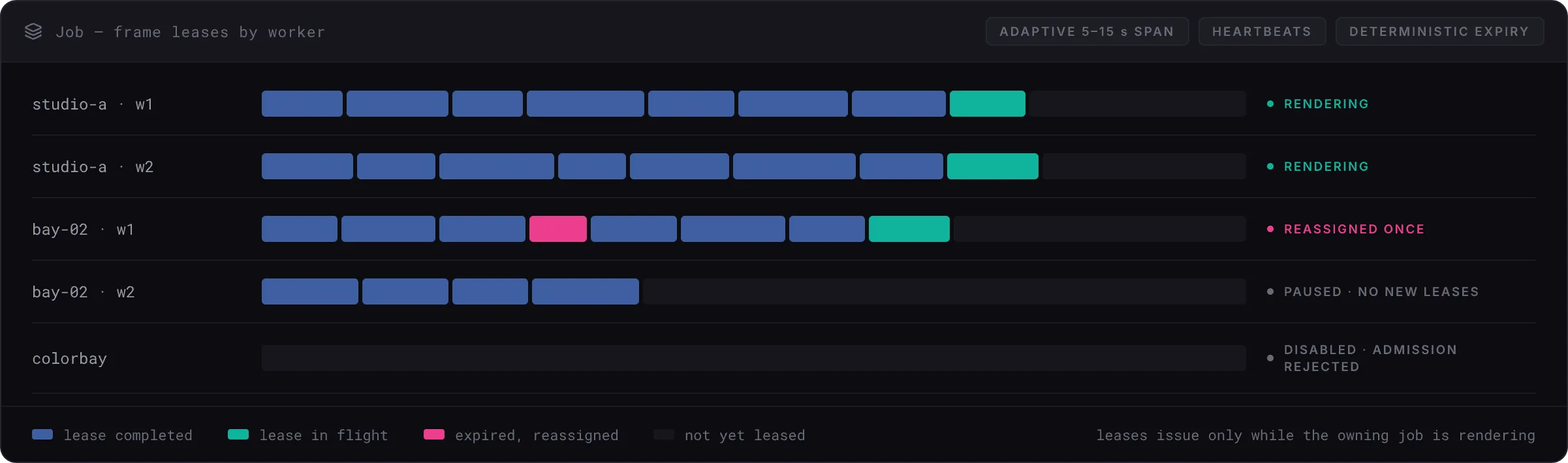 Worker lease and render task timeline